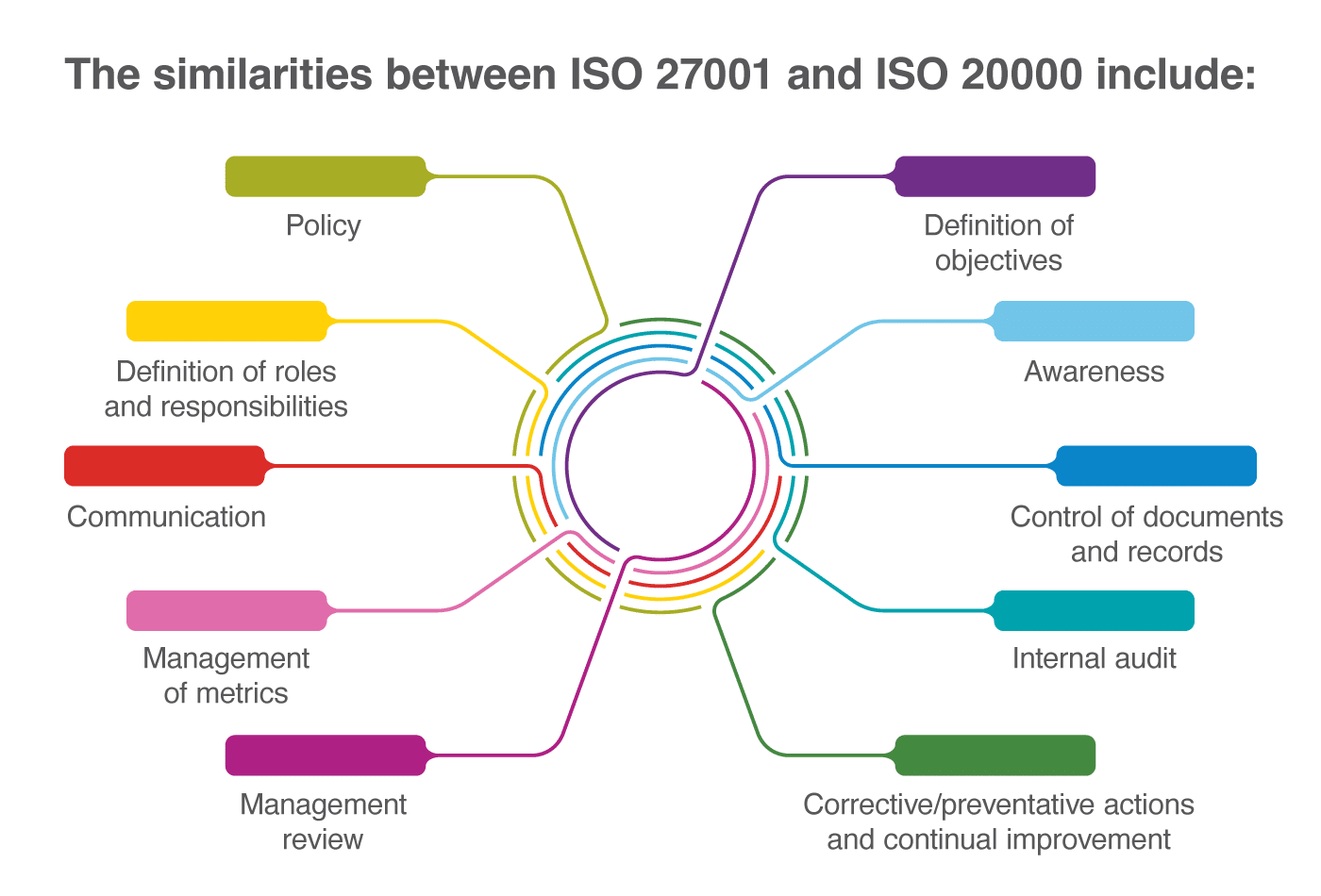 ISO 27001 vs. ISO 20000 – Similarities and differences