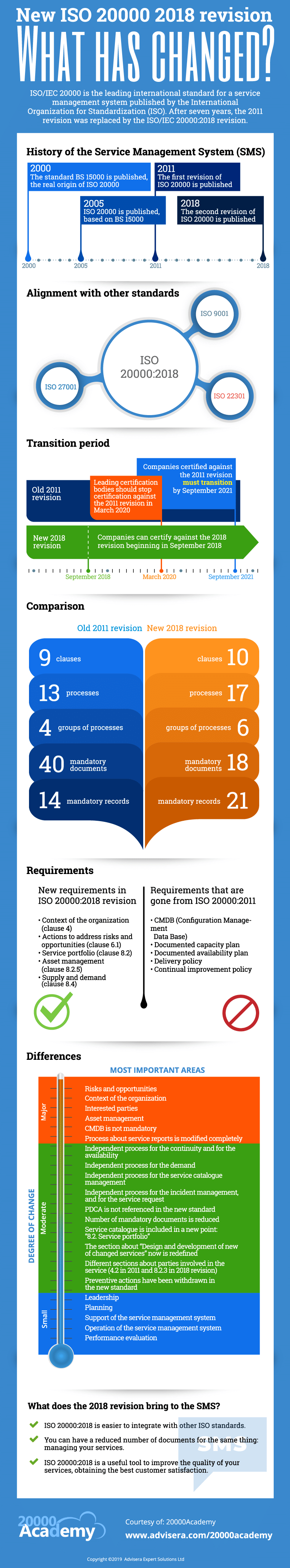 ISO 20000 version 2018 vs. 2011: Main changes [Infographic]