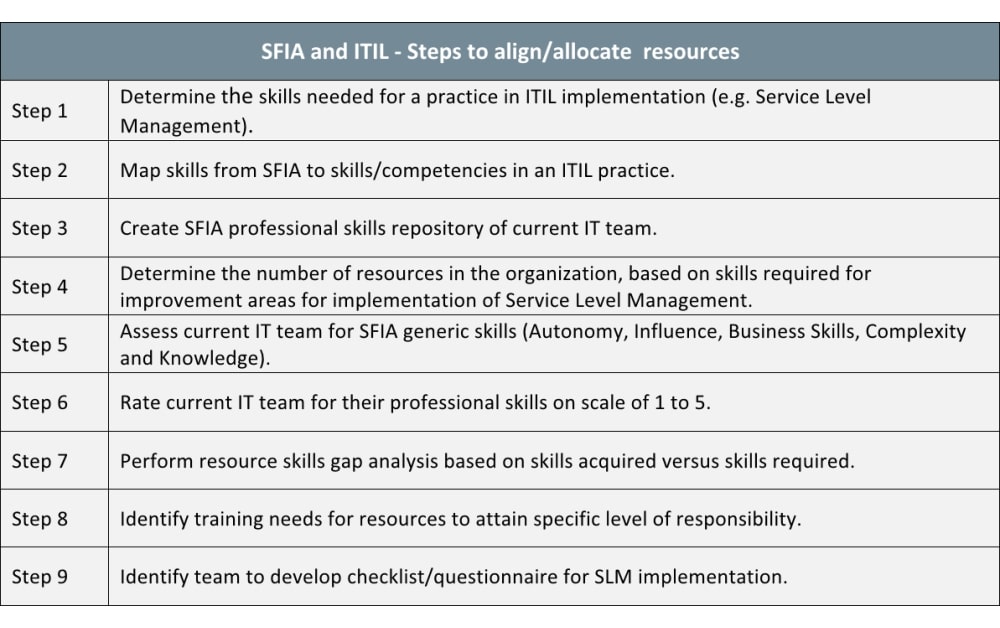 SFIA & ITIL: A winning combination for IT businesses