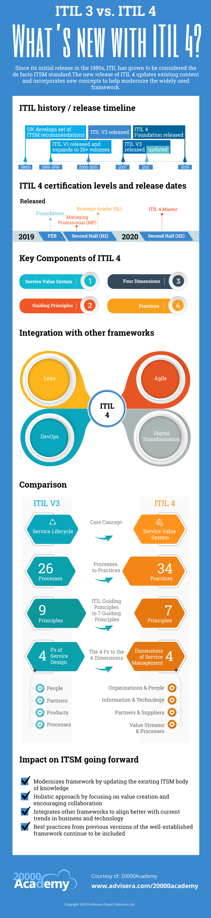 Infographic: ITIL 3 vs. ITIL 4