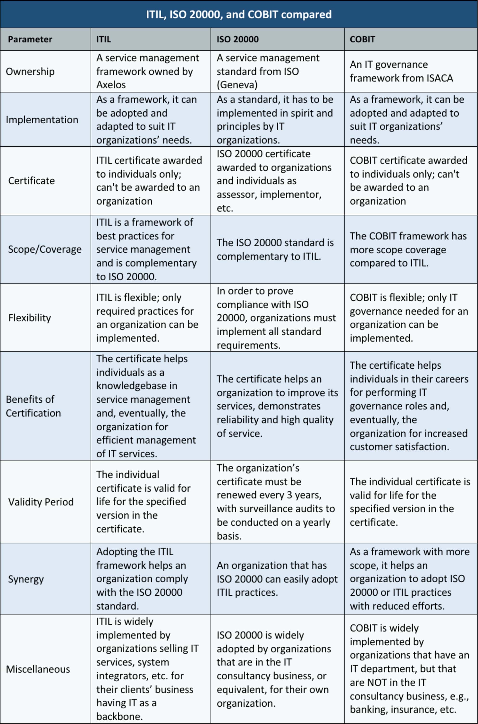 COBIT, ITIL and ISO 20000 – The main differences