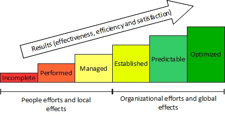 ISO/IEC 15504 Maturity Model
