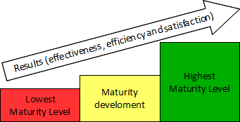 Maturity models - general view