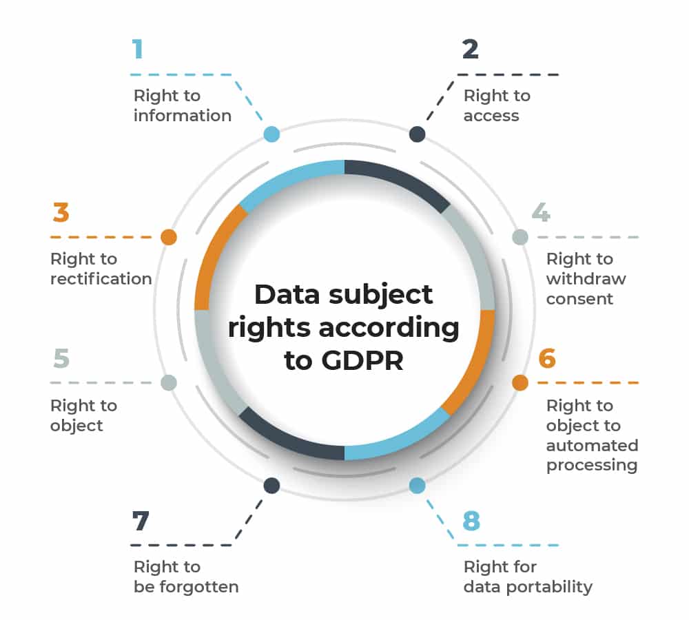 GDPR data subject rights - 8 fundamental & additional rights