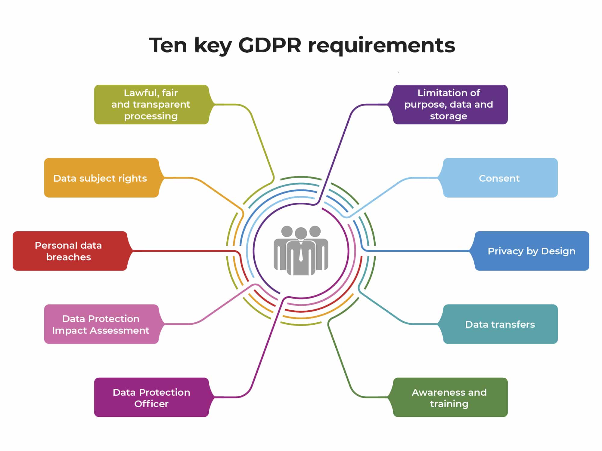 10 key GDPR requirements: A short summary
