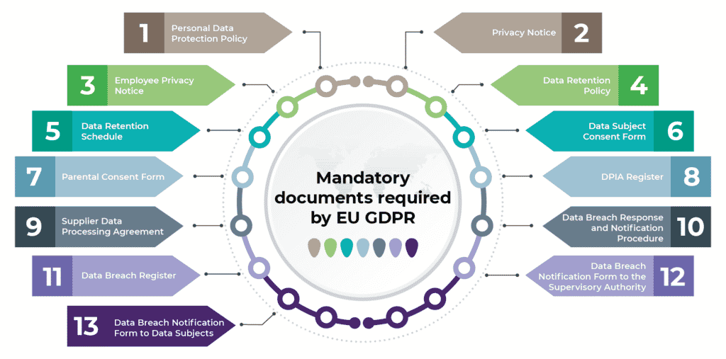 GDPR documentation requirements: Policies and procedures