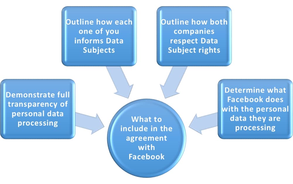 How to make a Facebook business page GDPR compliant?