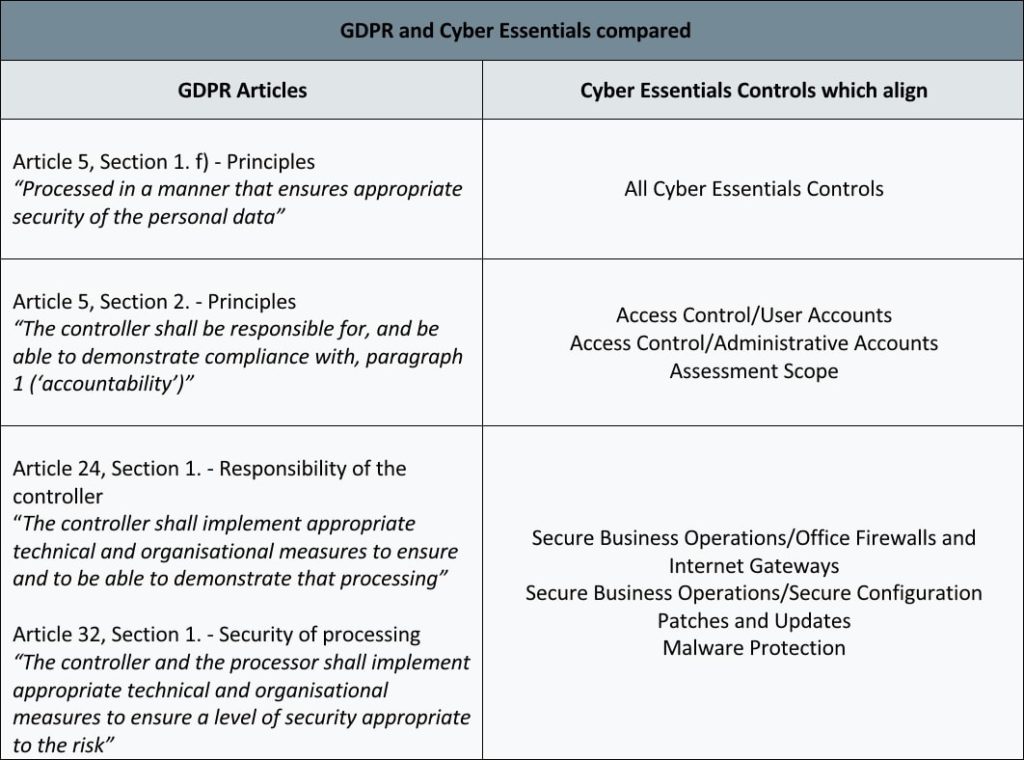 GDPR vs. Cyber Essentials: A comparison