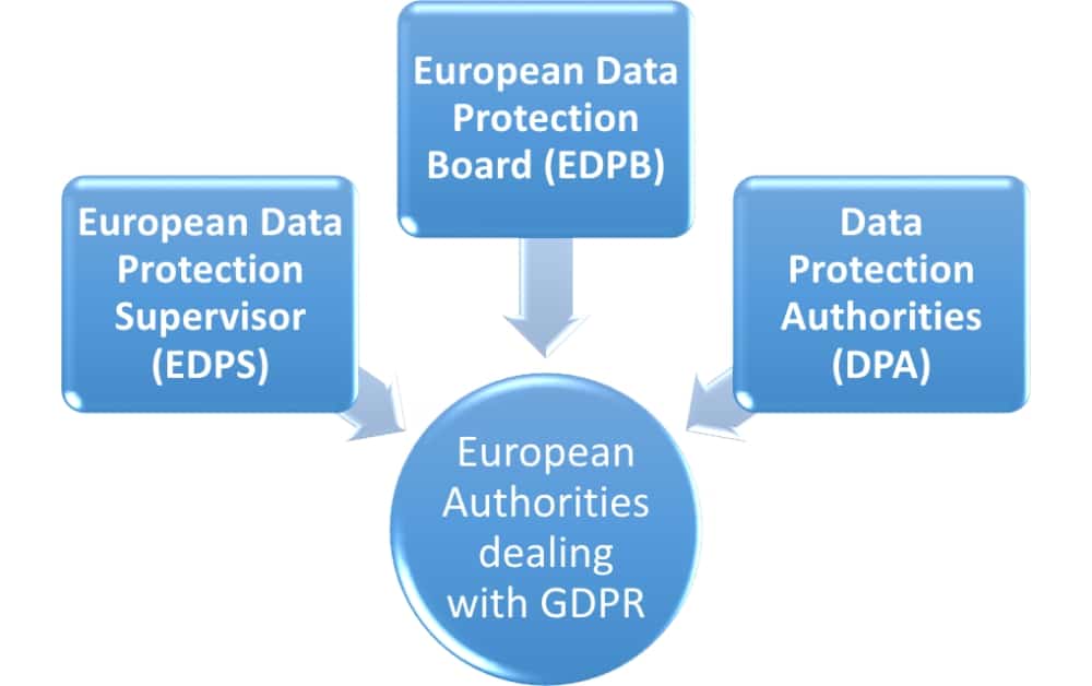 Blockchain GDPR compliance: How it's regulated by authorities