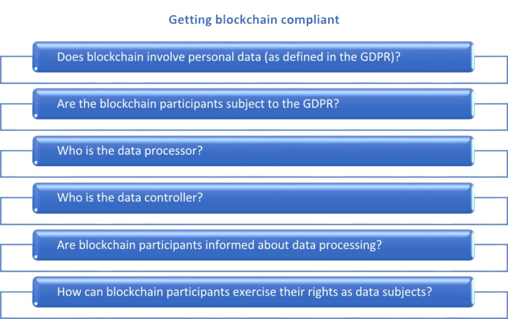 GDPR and blockchain: How do they impact each other?