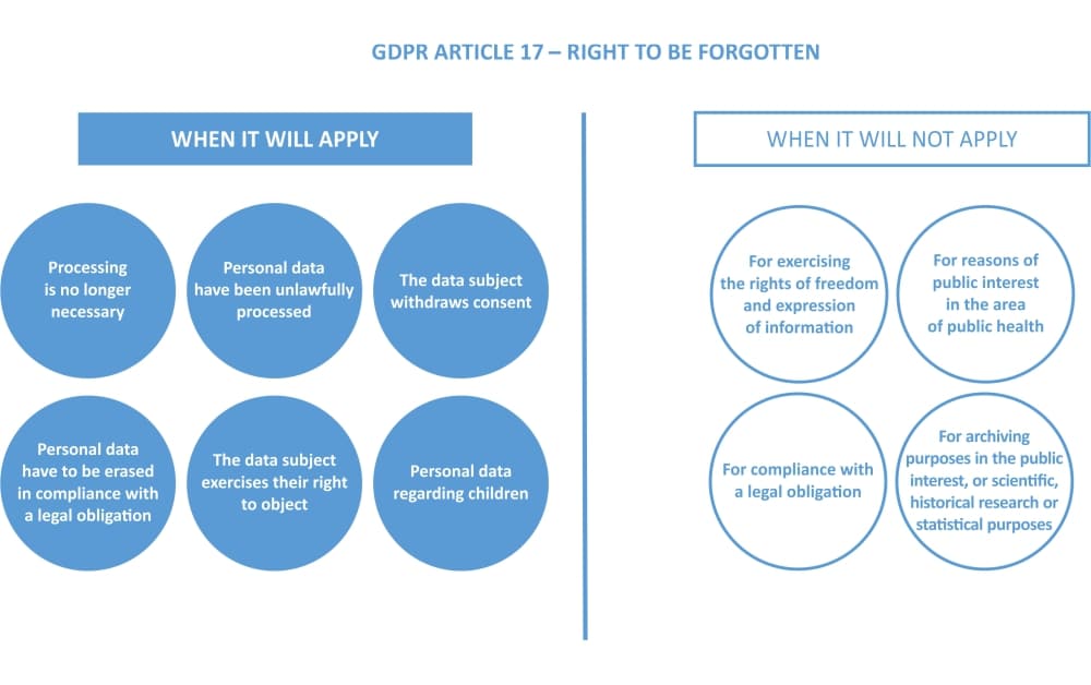 GDPR right to be forgotten: An easy explanation