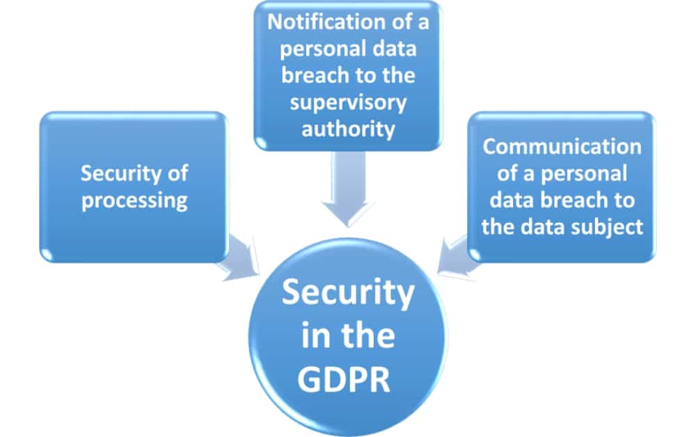 What is the influence of the GDPR on security?