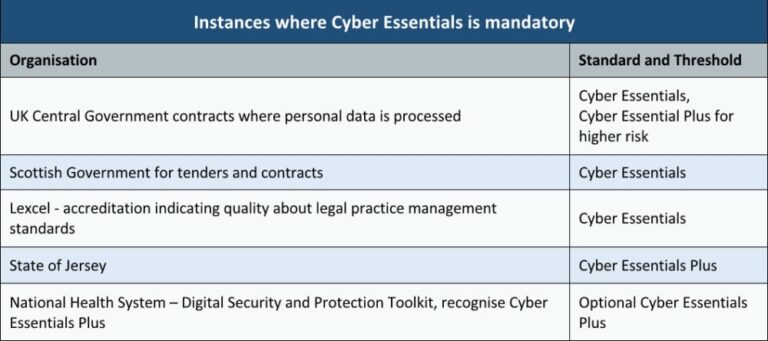 Who Needs To Be Compliant With Gdpr And Cyber Essentials