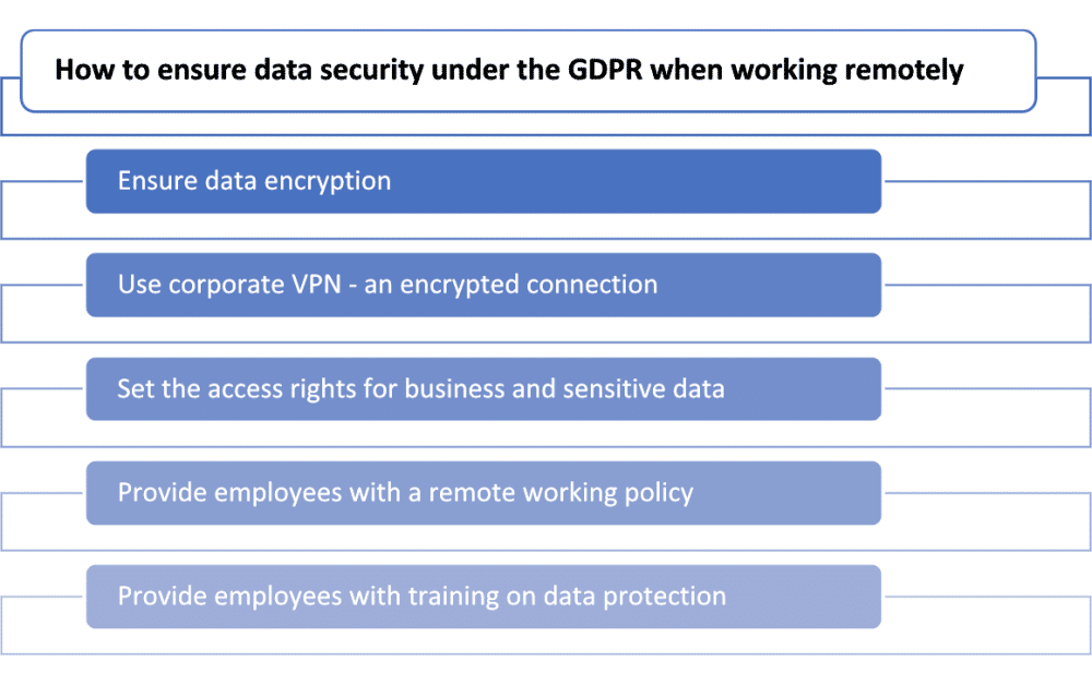 GDPR and working from home: How to stay compliant