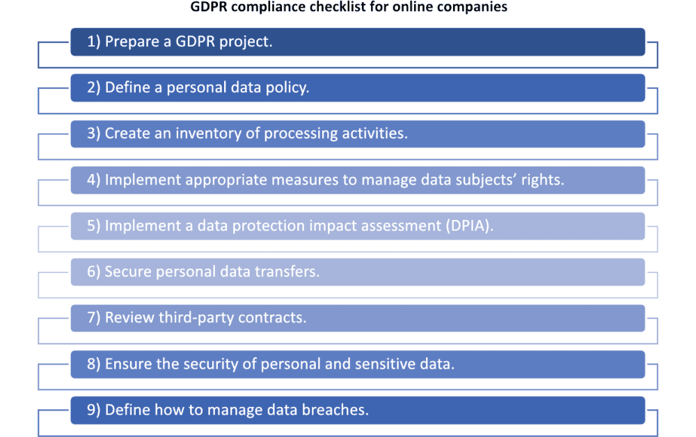 GDPR for online companies: How to become compliant