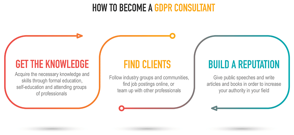 GDPR consultant: How to become one