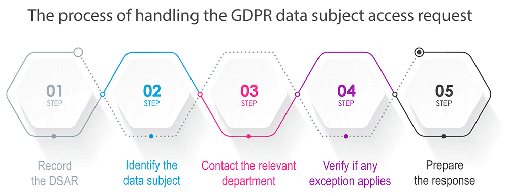 GDPR Data Subject Access Requests: How to handle them?