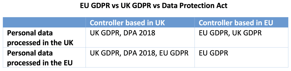 EU GDPR vs UK GDPR vs Data Protection Act