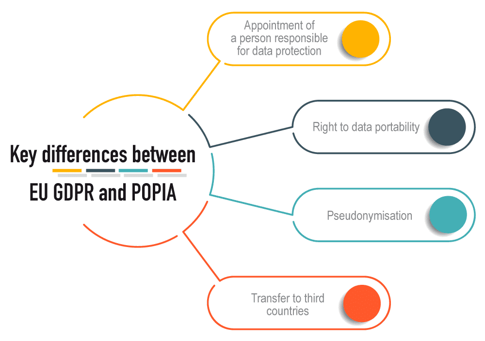 GDPR vs. POPIA: Comparison of main similarities and differences