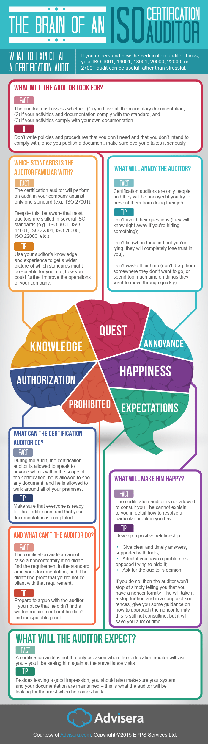 Infographic: Inside the brain of an ISO certification auditor