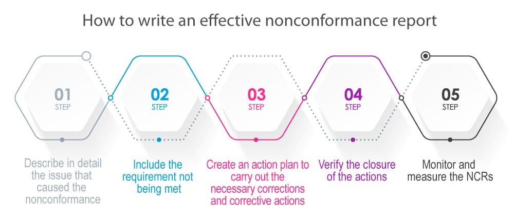 How to create a nonconformance report - The 5-step guide - Advisera