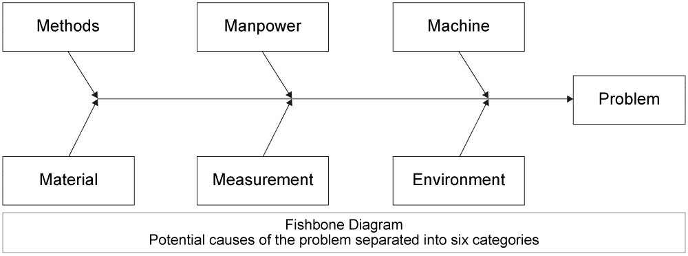 Fishbone Diagram Potential caues of the problem separated into six categories