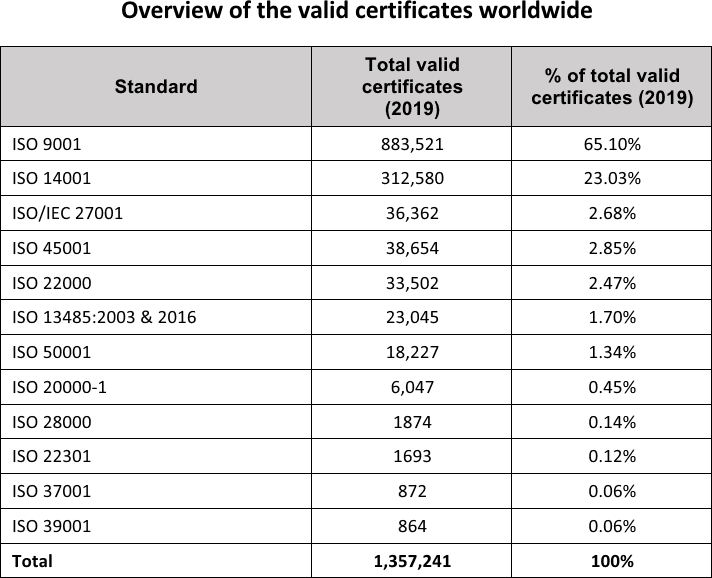 ISO certification: Which standards are the most popular?