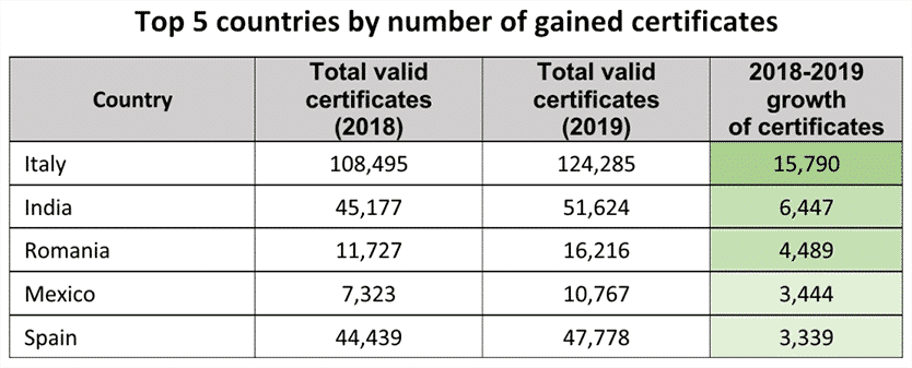 Top 5 countries by number of gained certificates