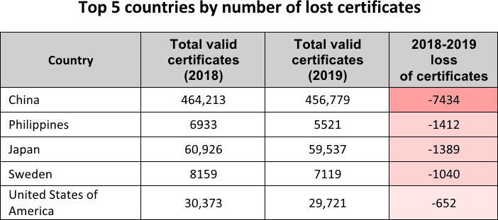 Top 5 countries by number of lost ISO certificates