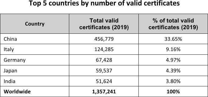 Top 5 countries by number of valid ISO certificates