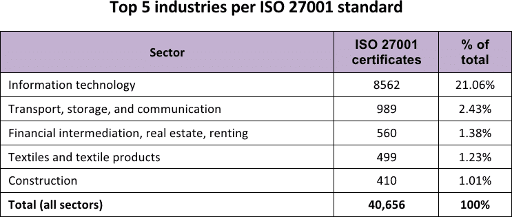Top 5 industries per ISO 27001 standard