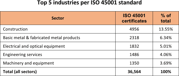 Top 5 industries per ISO 45001 standard