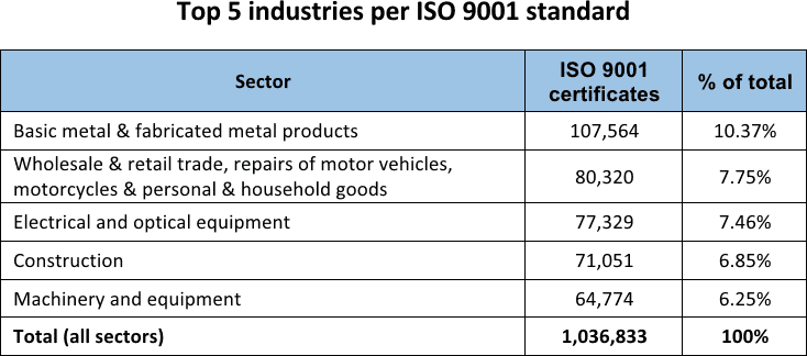 Top 5 industries per ISO 9001 standard