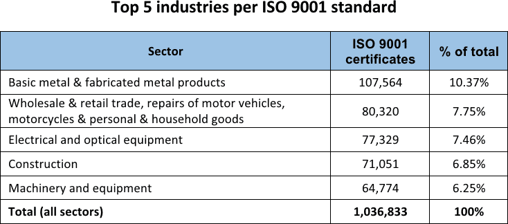 Top 5 new technology standards to support industry - Standards