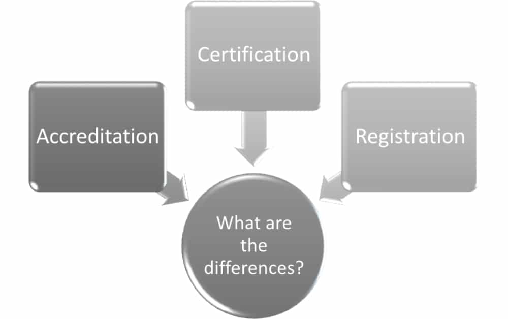 ISO standards: Accreditation vs. certification vs. registration