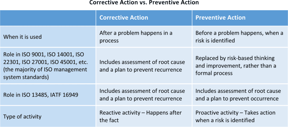 Corrective Action vs. Preventive Action: A complete guide