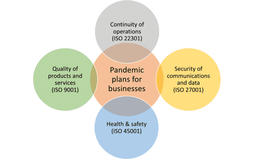 How to use ISO standards for pandemic plans for businesses