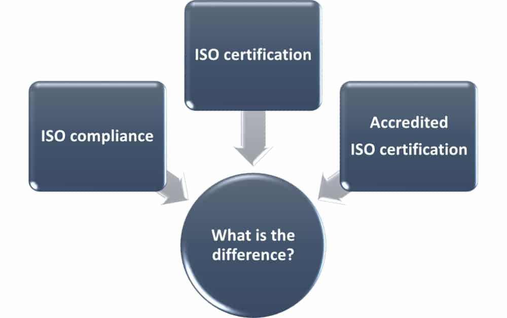 Accredited ISO certification – Why does it make a difference?