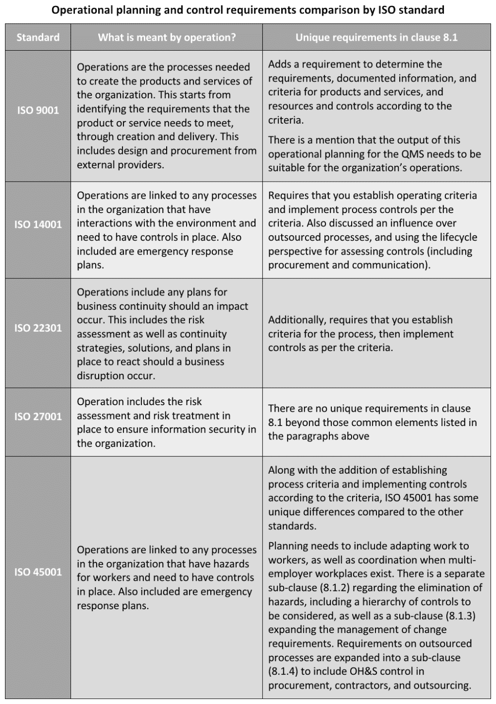 Operational planning and control requirements in ISO standards