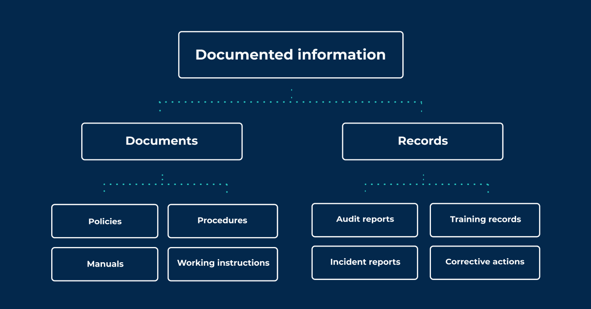 This diagram shows documented information replacing terms document and records