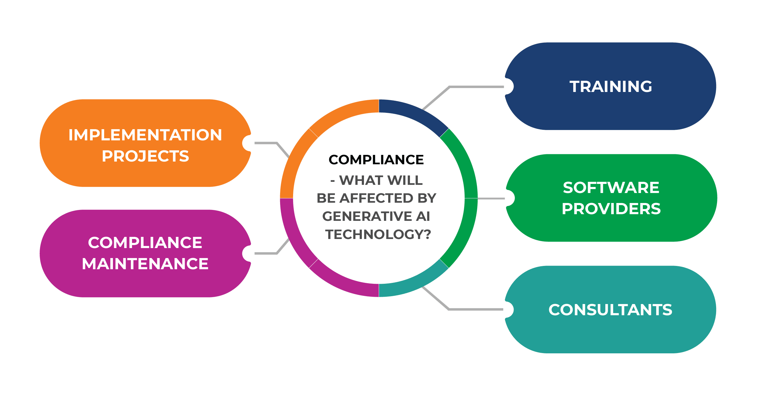 Compliance - what will be affected by generative AI technology?