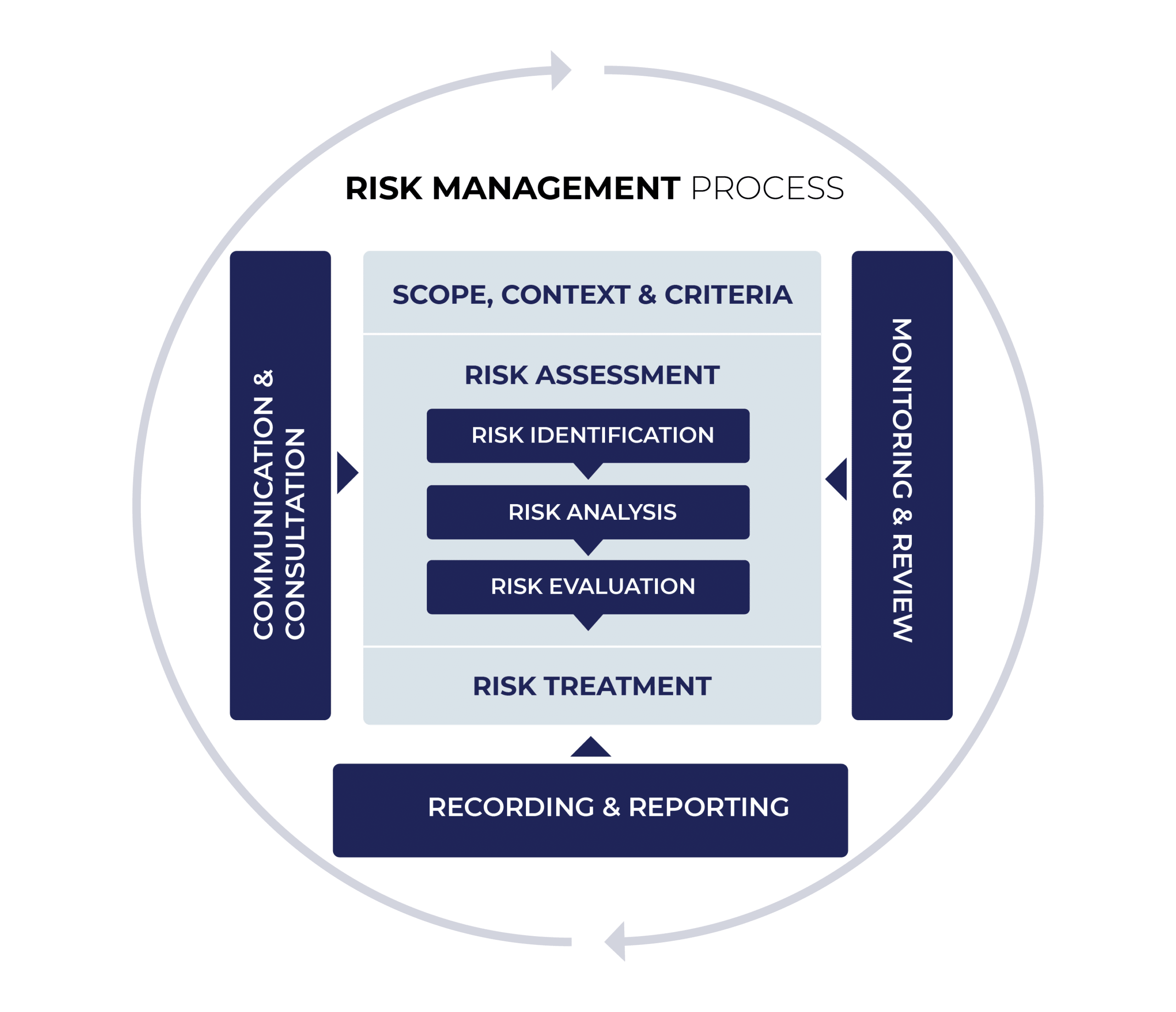 Risk Management Process