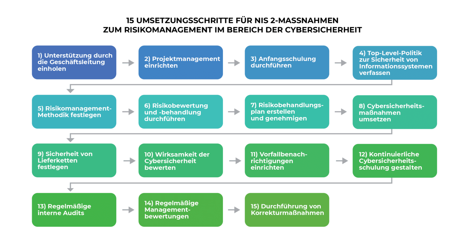 NIS2-Einhaltung: 15 Schritte für Maßnahmen zum Risikomanagement im ...