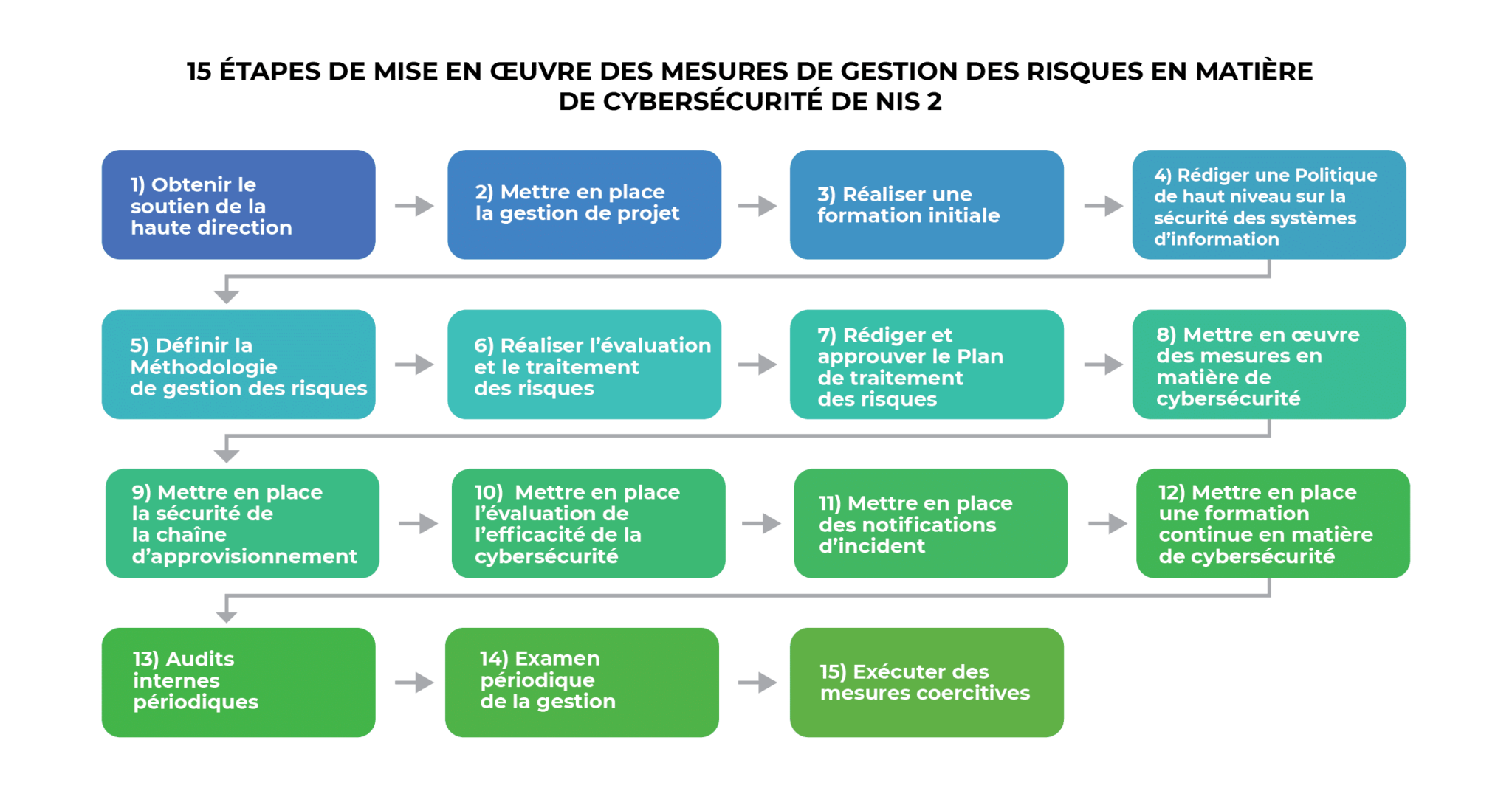 Conformité NIS 2 : 15 étapes pour les mesures de gestion des risques en ...