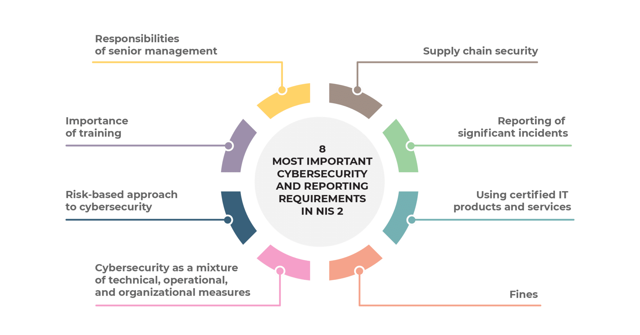 NIS2 requirements: 8 things you need to know about cybersecurity and ...