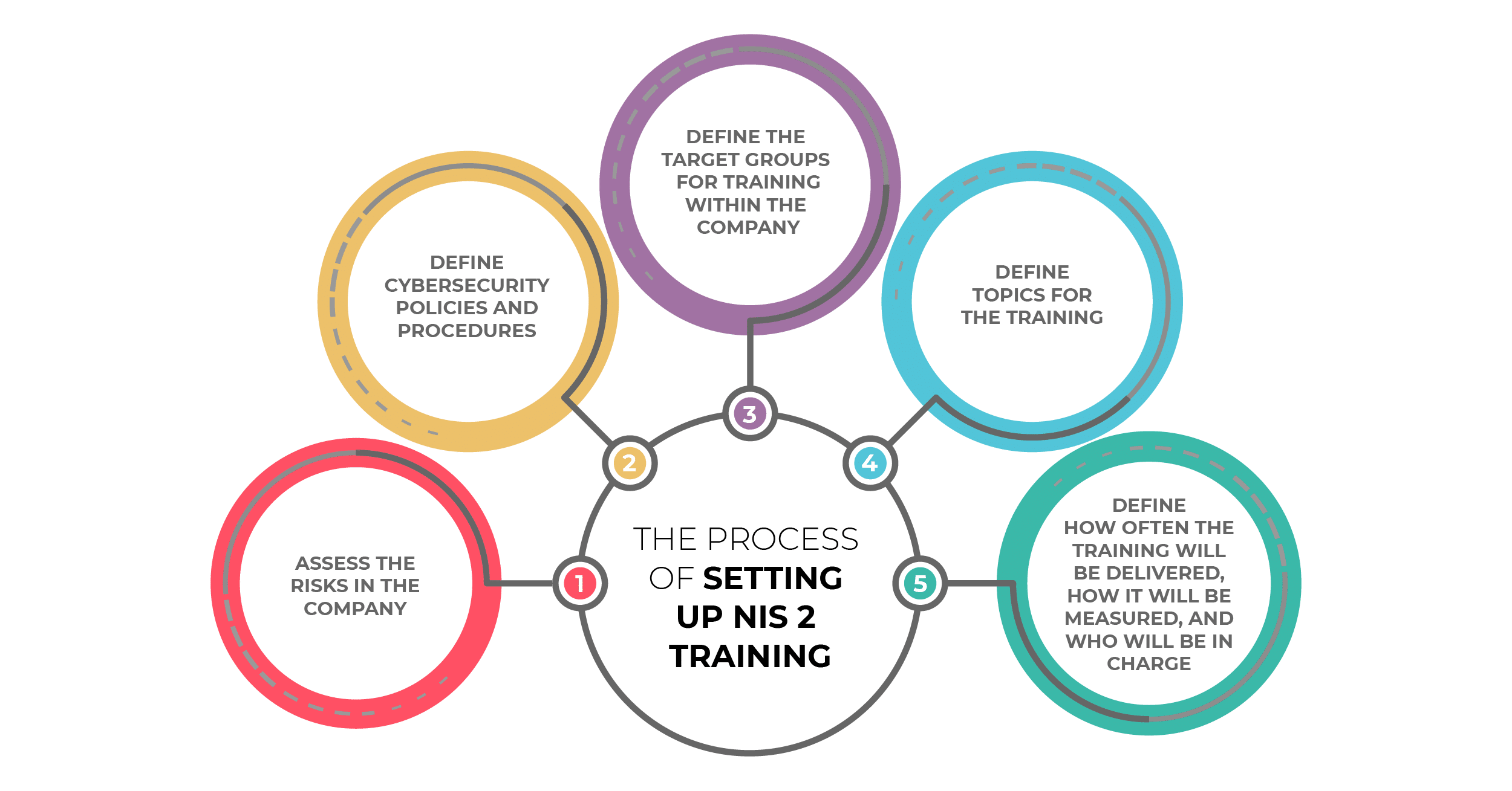 The process of setting up NIS 2 training