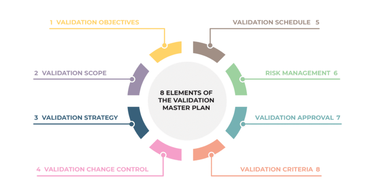 How to create a validation master plan according to ISO 13485
