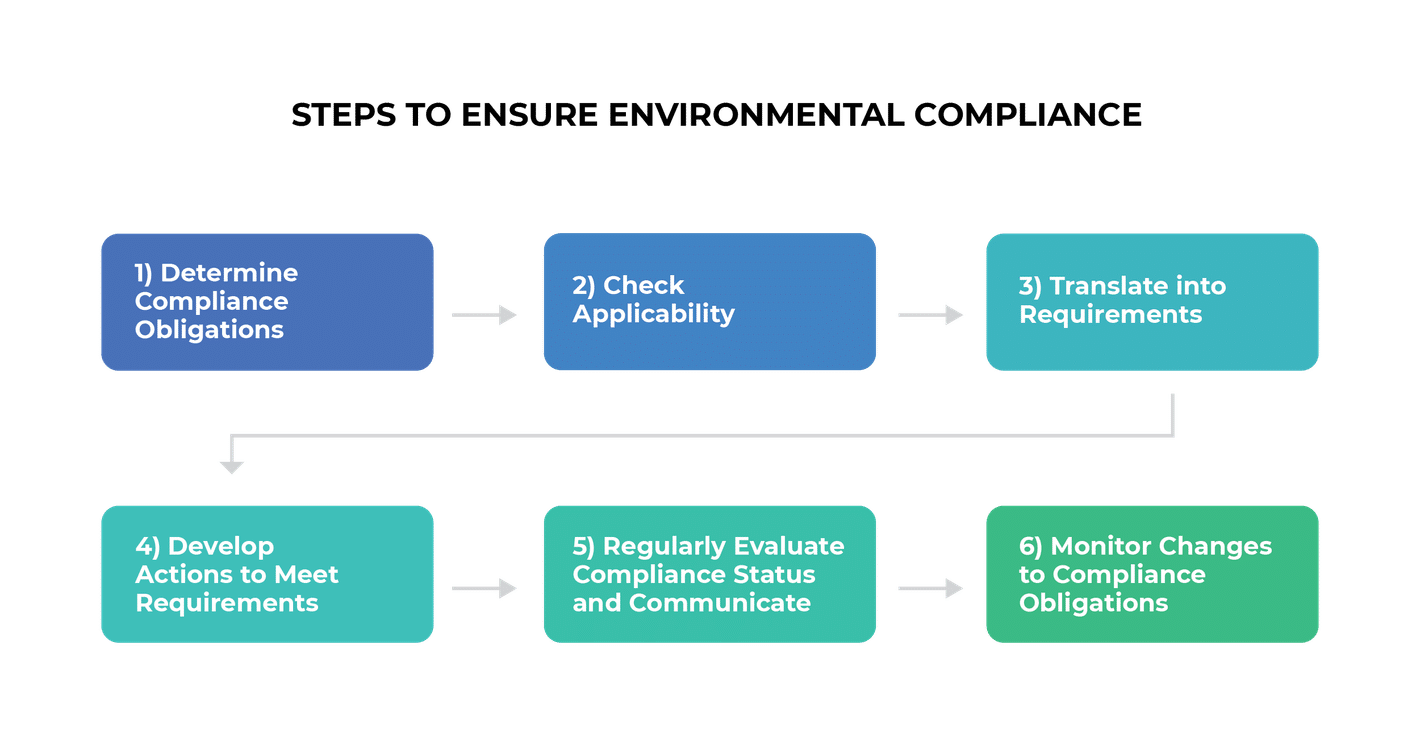 Compliance: Importance, Regulations, and Steps to Achieve It