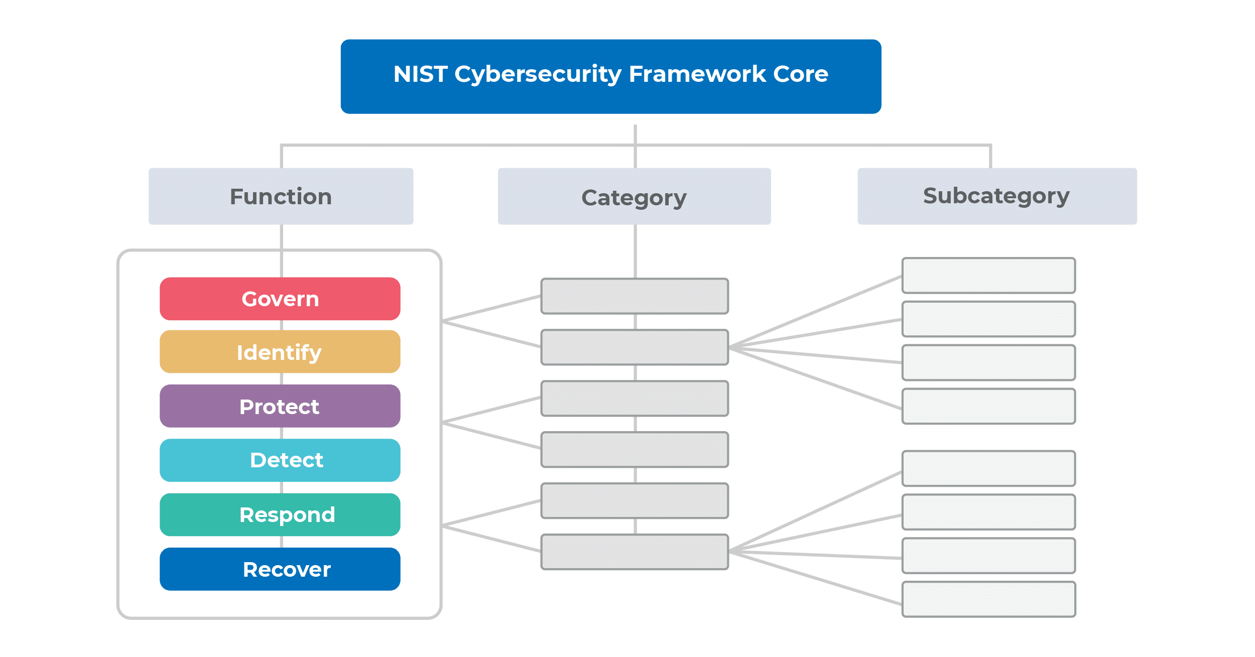 What is NIST Cybersecurity Framework? Who should use it & why?