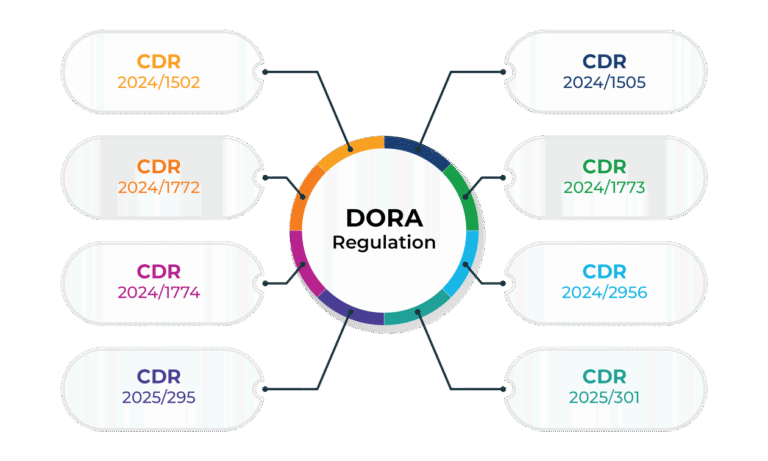 What are DORA RTSs (Regulatory Technical Standards)?